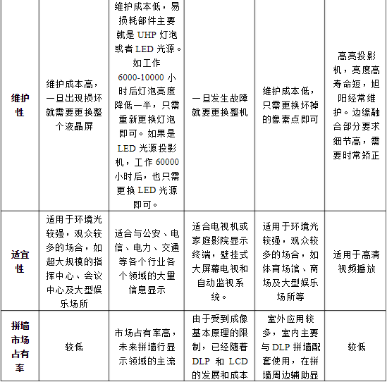 LCD、DLP、PDP、LED等大屏幕拼接技術(shù)對(duì)比