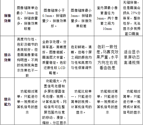 LCD、DLP、PDP、LED等大屏幕拼接技術(shù)對(duì)比