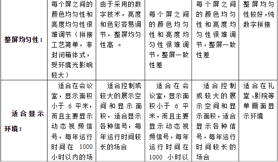 LCD、DLP、PDP、LED等大屏幕拼接技術(shù)對(duì)比